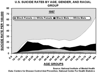 Chart of U.S. suicide rates by age, gender, and racial group for 1997